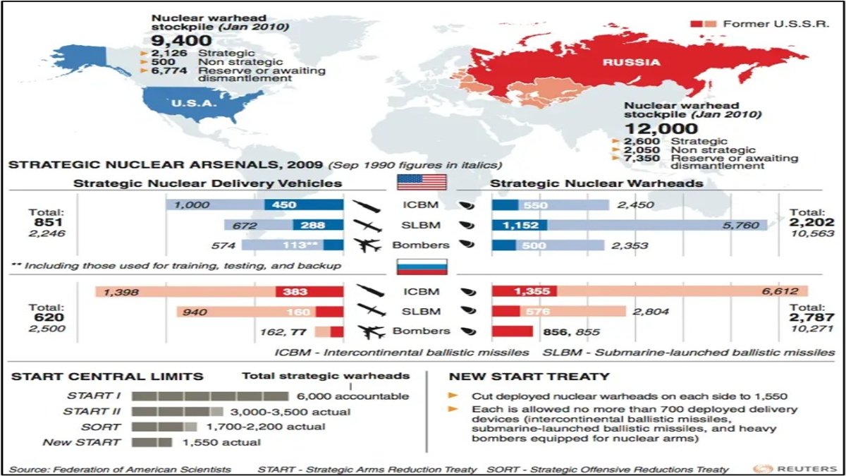 USA and Russia Missle Inventory