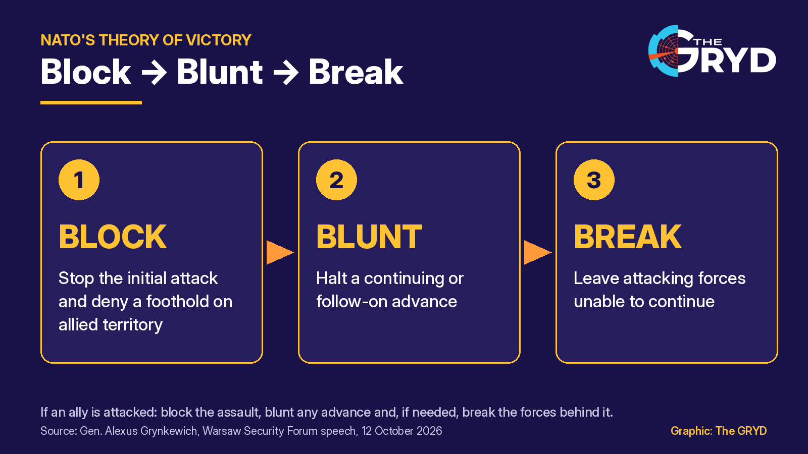 Diagram of NATO's three stages: block the initial attack, blunt a follow-on advance, break the attacking forces